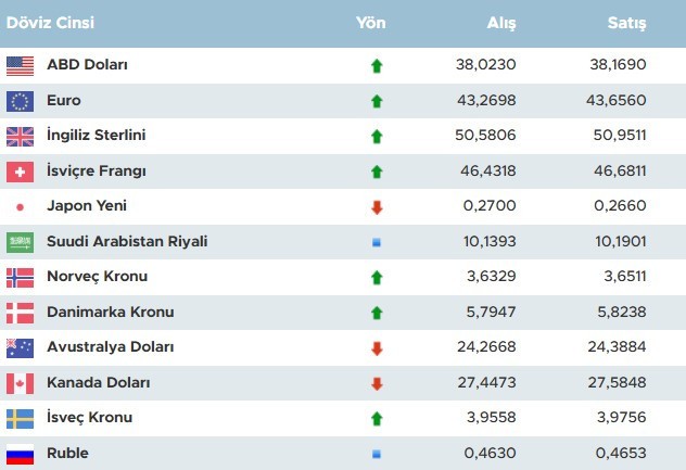 Dolara hamle! Dolar yükselecek mi? Bugün dolar kaç lira oldu - Resim : 1