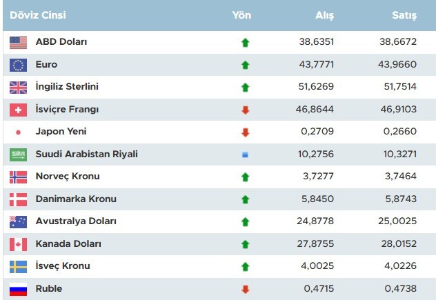 Dolarda hareketlilik! Bugün dolar ne kadar oldu? 1 Dolar alış fiyatı kaç - Resim : 1