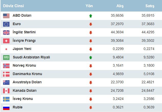 Dolarda yüzde 15'lik artış! 1 dolar şu anda ne kadar? 100 dolar alış kaç TL? - Resim : 1