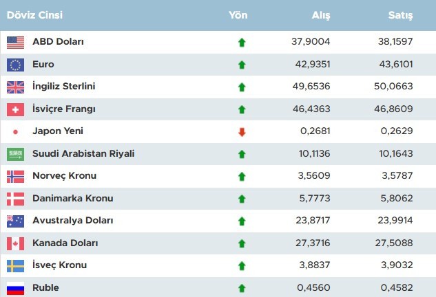 Dolara faiz sürprizi! Dolar 5,54 lira birden... Dolar ne kadar oldu? - Resim : 1