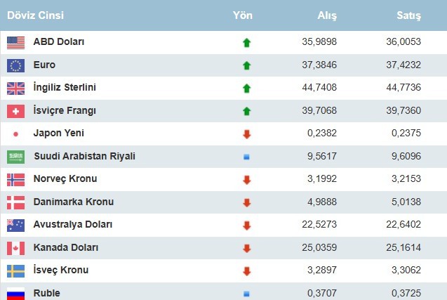 Yıl sonu dolar tahmini dev bankadan geldi: Dolar 7 lira birden… - Resim : 1
