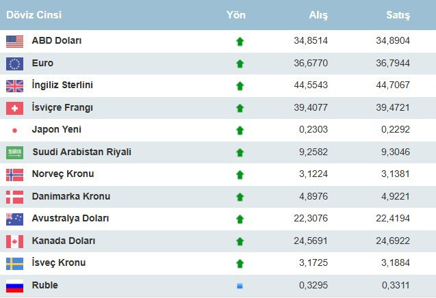 Dolar tırmanıyor! Yeni rekor geldi! 12 Aralık 2024 döviz fiyatları - Resim : 1