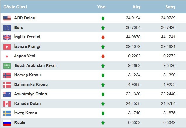 Dolar 35 liraya dayandı! 14 Aralık Euro ve Dolar kaç lira oldu? 50 dolar kaç TL bozdurulur? - Resim : 1