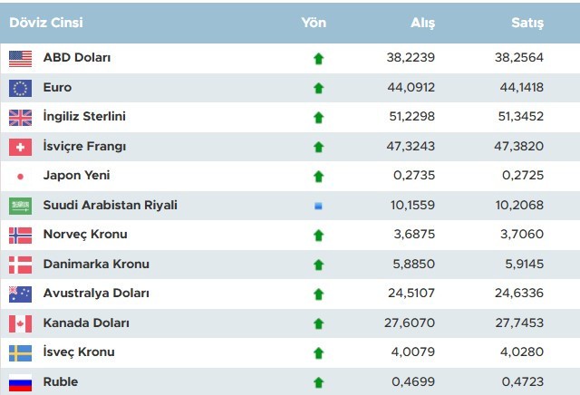 Dolar kan kaybediyor! Dolar son 3 yılın en düşük seviyesinde! Bugün dolar ne kadar oldu? - Resim : 1