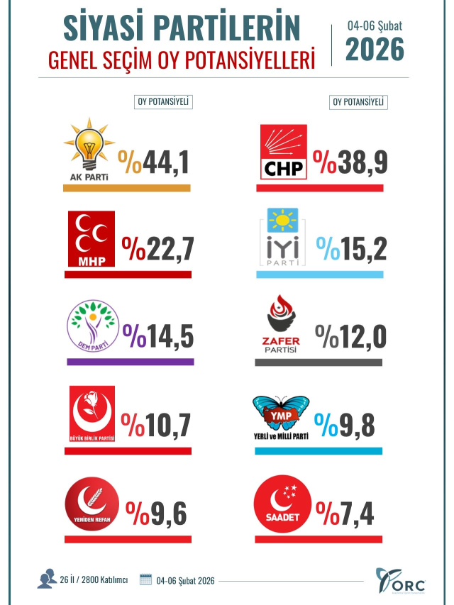 Parayı veren anketi çalar… Adı bilinmeyen parti %9.7 çıktı! - Resim : 1