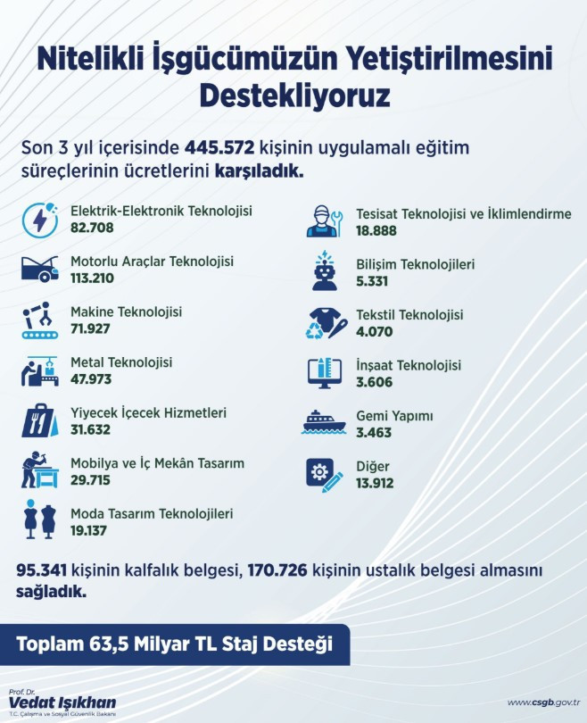 Bakan Işıkhan: 63,5 milyar lira destek sağlandı - Resim : 1