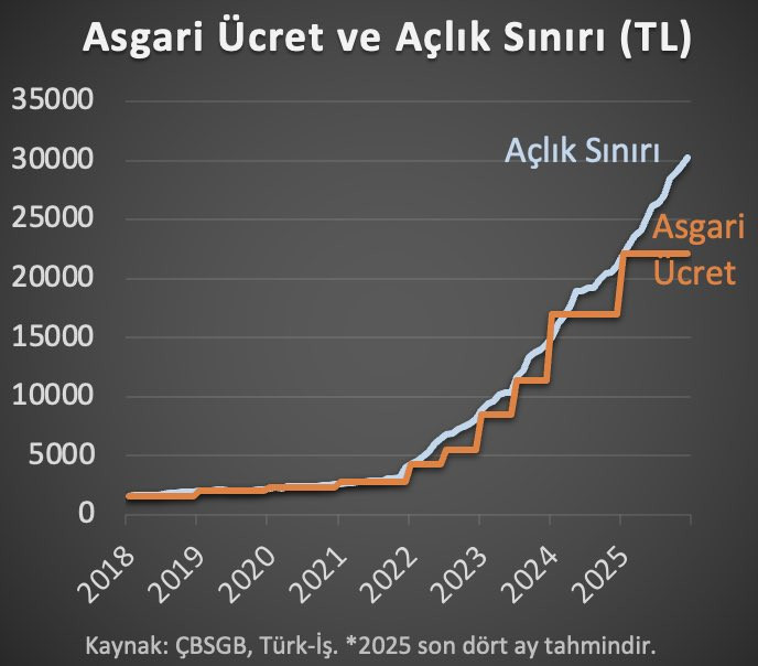 2026 için beklenen asgari ücret rakamı üzdü - Resim : 1
