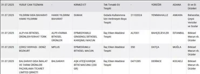 Bakanlık denetimlerine devam ediyor: İçinden domuz eti çıkan o ürünler acilen toplatıldı! - Resim: 10