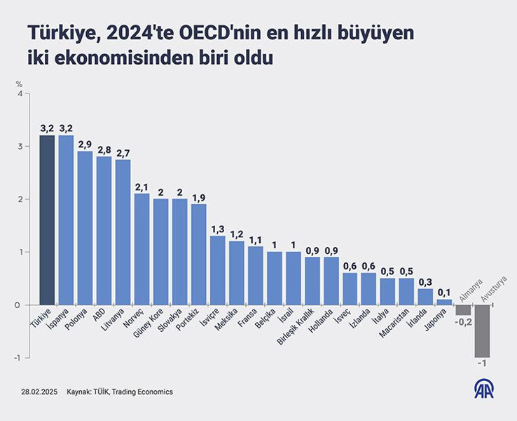 En hızlı büyüyen ülkeler açıklandı! Bakın Türkiye kaçıncı sırada - Resim: 14