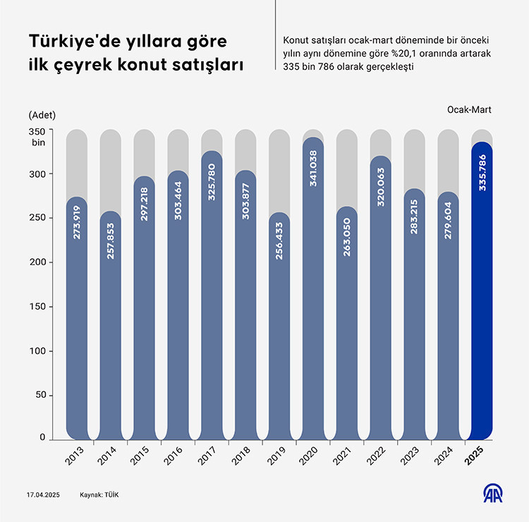 Türkiye'den yabancıların konut alımı azalıyor - Resim : 1