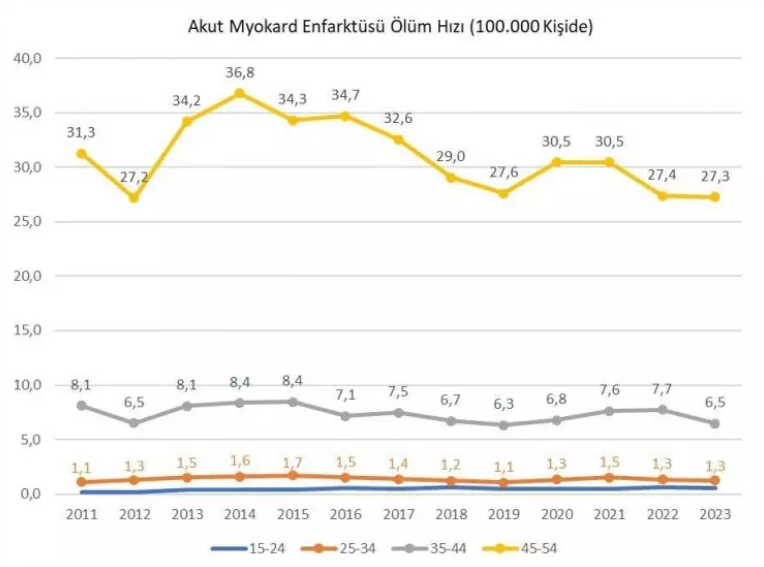 İşte kalp krizi kaynaklı ölümlerin en çok yaşandığı ülkeler! Bakın listedeki birinci ülke hangisiymiş! - Resim: 9