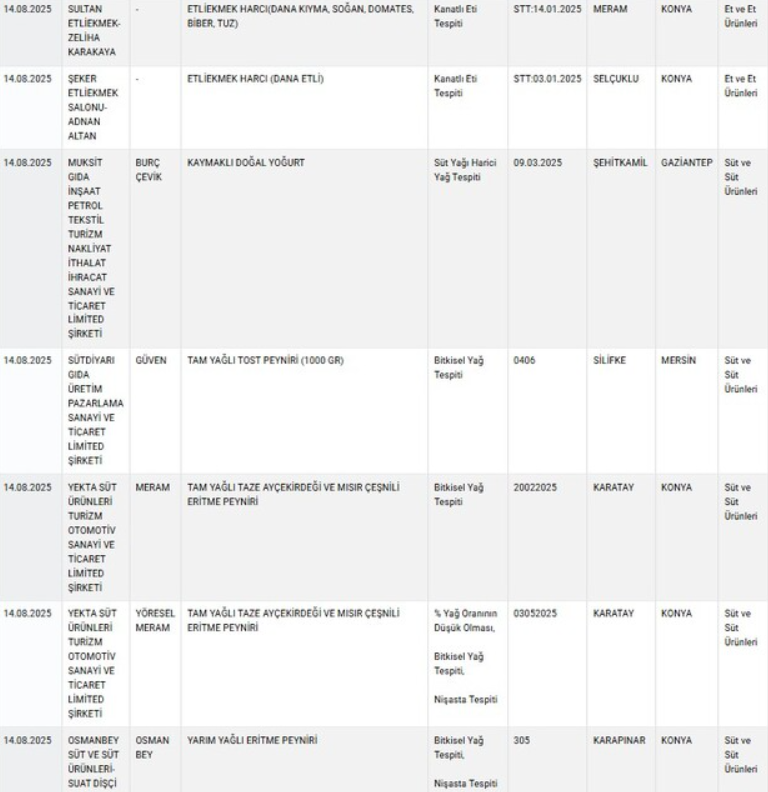 Gıdada skandal! Bakanlık tek tek açıkladı: Peynirde mantar ilacı... - Resim : 3