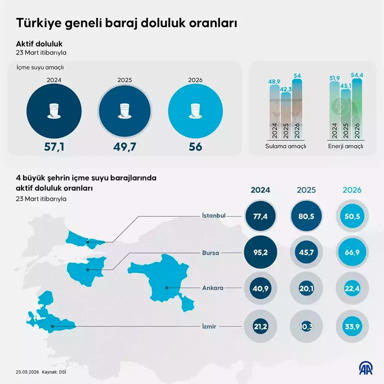 İstanbul, Ankara, İzmir ve Bursa'da içme suyu barajları ne durumda? - Resim : 1