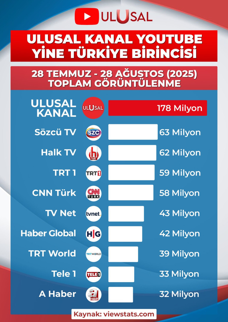 Ulusal Kanal Youtube’da ağustosta da birinci - Resim : 1
