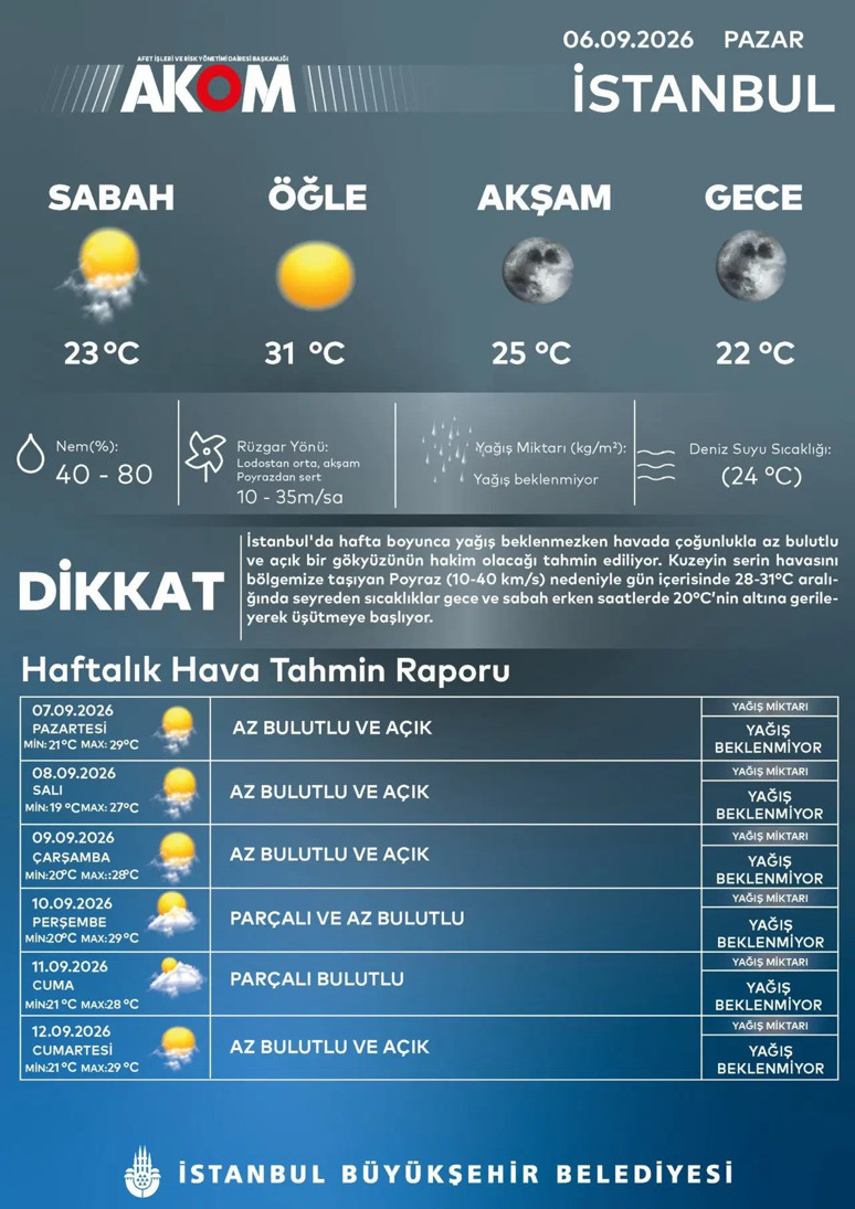 AKOM'dan İstanbul için sıcak hava uyarısı - Resim : 1