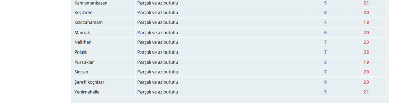 Ankara'da bugün hava nasıl, sıcaklık kaç derece, yağmur var mı? - Resim : 2