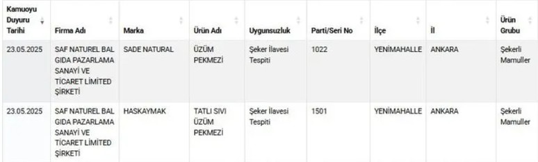 Dana eti yerine eşek eti... Bakanlık yeni listeyi paylaştı: O illerde insan sağlığı ile oynamışlar - Resim : 3