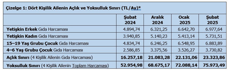 Açlık sınırı asgari ücreti geçti! TÜRK-İŞ açıkladı: Fark bin 219 lira oldu! - Resim : 1