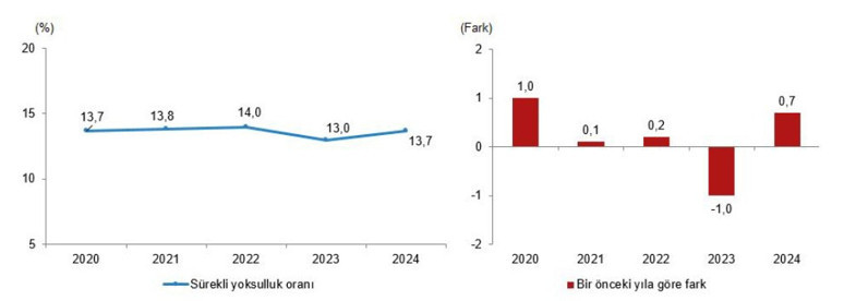 TÜİK duyurdu: Türkiye'de yoksulluk arttı! İşte yoksulluk oranının en yüksek olduğu iller - Resim : 1