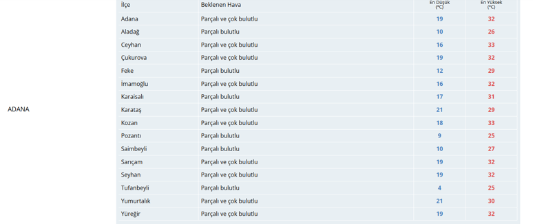 Adana'da bugün hava nasıl, yağmur var mı? Güncel Adana hava durumu - Resim : 1