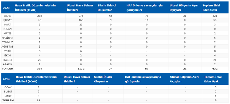 Türkiye Ege’yi böyle kapattı! Türk NOTAM’ı Ege’de sınırı çizdi - Resim : 1