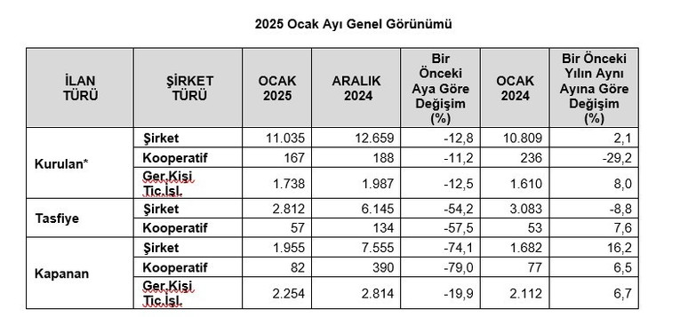 Ocak ayında kapanan şirket sayısı yüzde 16 arttı! Kepenkler iniyor - Resim : 1