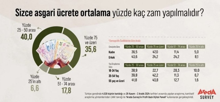 Asgari ücrete yüzde kaç zam yapılmalı? Vatandaşın asgari ücret tahmini ortaya çıktı! Yüzde 75 zam beklentisi - Resim : 1