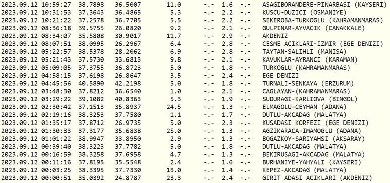 Deprem mi oldu? En son nerede, ne zaman ve kaç şiddetinde deprem oldu? Kandilli ve AFAD son depremler listesi 12 Eylül 2023! - Resim : 3