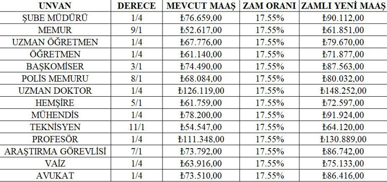 Memur ve emeklinin zam oranı belli oldu! İşte yeni zamlı maaşlar - Resim : 1