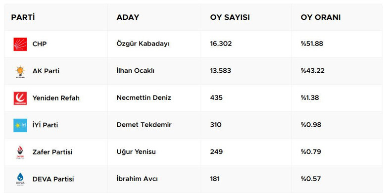 Şile Belediyesi'ne operasyon: Belediye Başkanı Özgür Kabadayı gözaltına alındı - Resim : 3