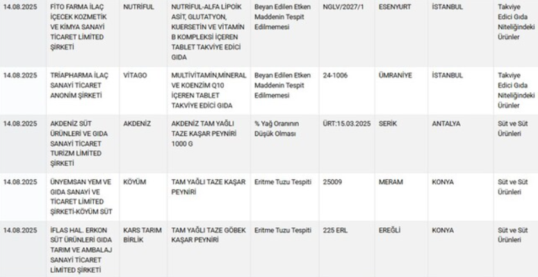 Gıdada skandal! Bakanlık tek tek açıkladı: Peynirde mantar ilacı... - Resim : 4