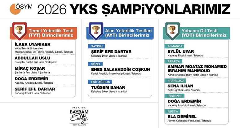YKS birincilerinin tümü devlet okullarından! Asıl sıfırı özel okullar çekti - Resim : 2