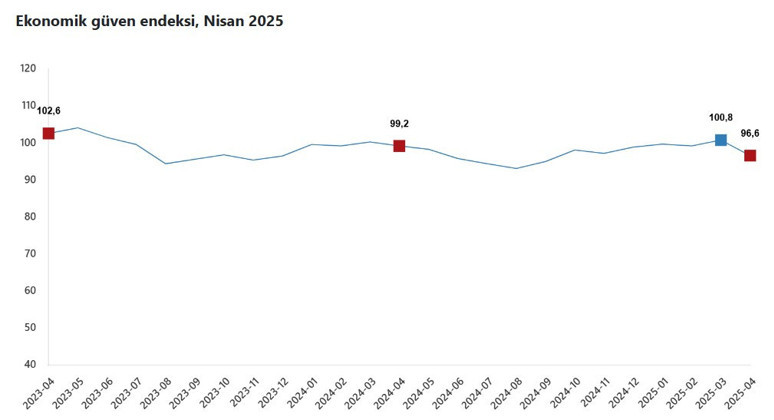 TÜİK açıkladı: Ekonomiye güven nisanda azaldı - Resim : 1