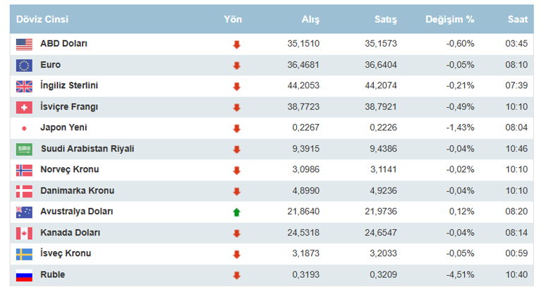 Dolar bugün ne kadar? 1 Ocak 2025 dolar ve Euro fiyatları ne kadar? - Resim : 1