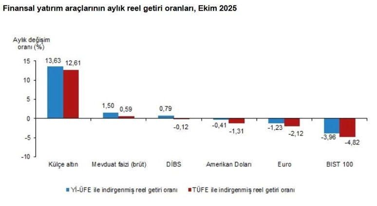 En çok kazandıran yatırımı belli oldu! TÜİK açıkladı - Resim : 1