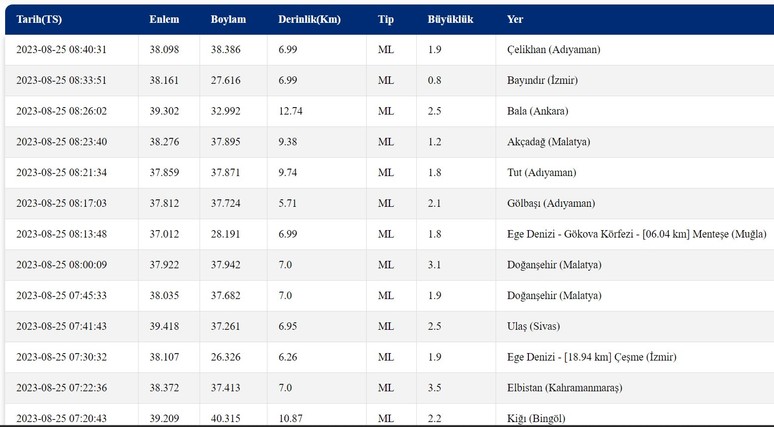 Bugün deprem mi oldu? En son nerede, ne zaman ve kaç şiddetinde deprem oldu? Kandilli ve AFAD son depremler listesi 25 Ağustos 2023! - Resim : 2