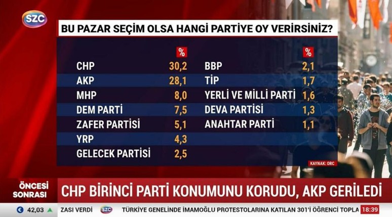 Dervişoğlu'ndan Sözcü TV'ye anket tepkisi: 'Biz de onu mu boykot edelim' - Resim : 1
