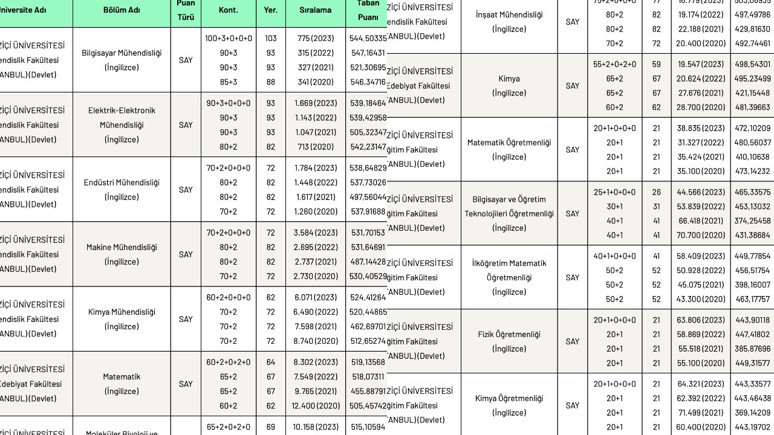 Boğaziçi Üniversitesi’nin 4 yıllık taban puanları listesi