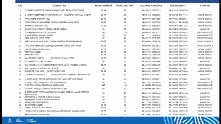 İstanbul yollarında hız sınırları değişti! İşte cadde cadde yeni hız limitleri - Resim : 1