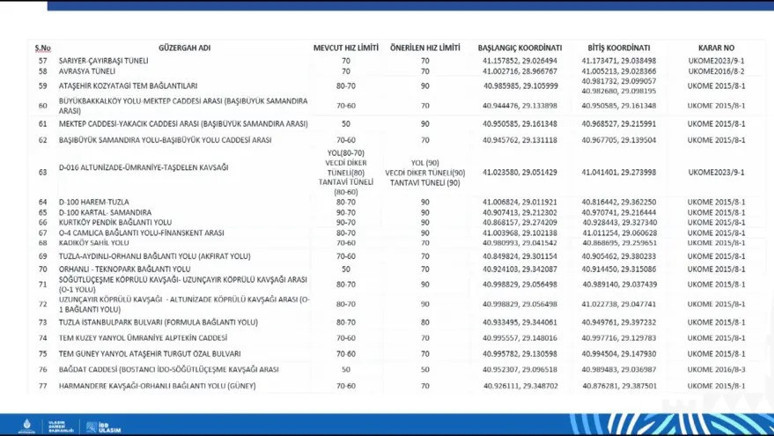 İstanbul yollarında hız sınırları değişti! İşte cadde cadde yeni hız limitleri - Resim : 3