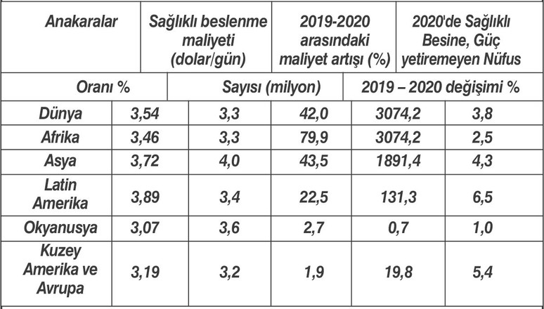 Sağlıklı besine erişemeyenler - Resim : 1