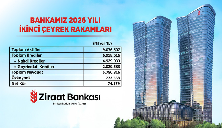 Ziraat Bankası'nın aktif büyüklüğü 9,1 trilyon liraya ulaştı - Resim : 1