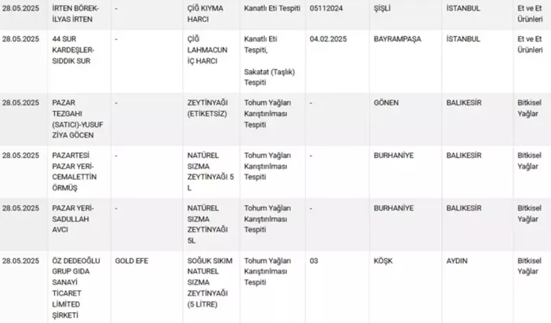Bakanlık 42 ürünü daha açıkladı! Lahmacunun içinden neler çıktı! - Resim : 6