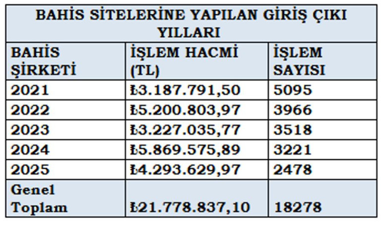 MASAK raporu ortaya çıktı: Hakemlerin bahis kayıtları tek tek açıklandı - Resim : 2