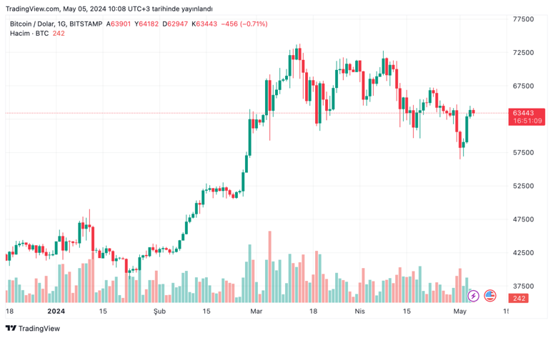 Elon Musk'un Tesla'sından Kripto para adımı: Bu kez ödeme alacaklar! Bitcoin'de son durum ne? İşte 5 Mayıs Bitcoin ve Ethereum fiyatları... - Resim : 2