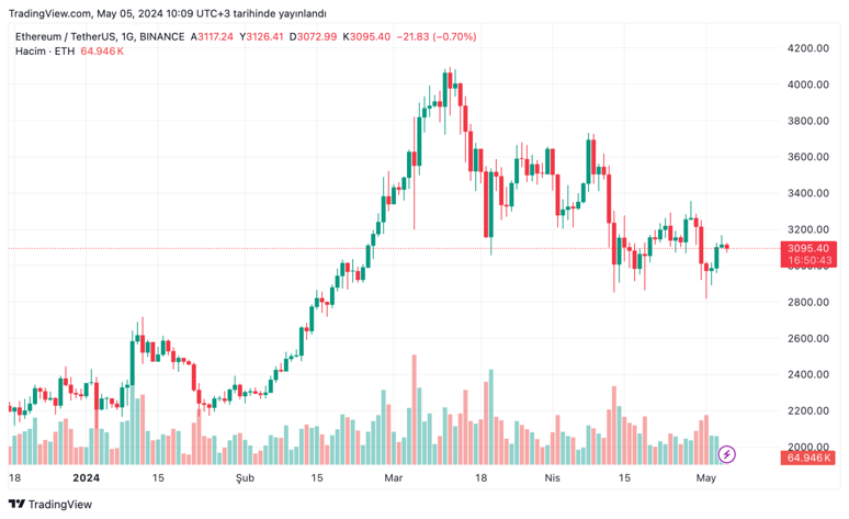 Elon Musk'un Tesla'sından Kripto para adımı: Bu kez ödeme alacaklar! Bitcoin'de son durum ne? İşte 5 Mayıs Bitcoin ve Ethereum fiyatları... - Resim : 3