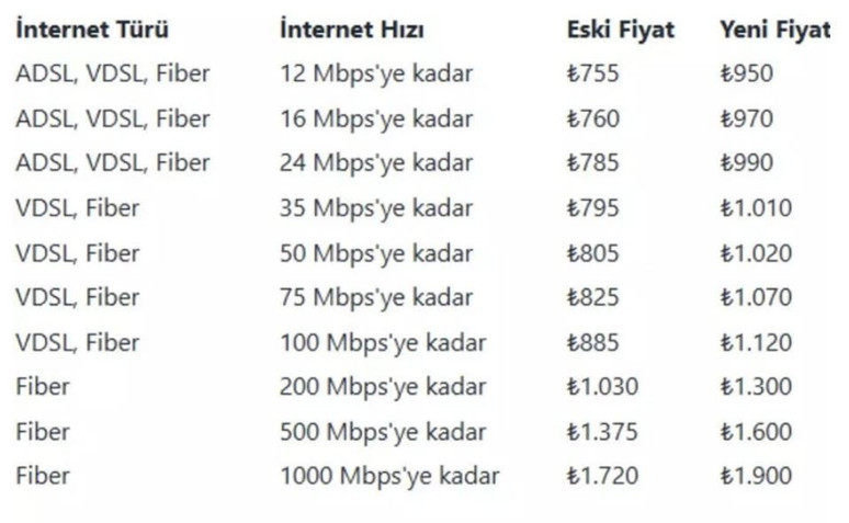 İnternet ücretlerinde rekor artış: Güncel tarifeler yayınlandı! - Resim : 1