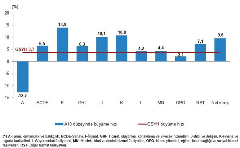 Tarımda sert düşüş: yüzde 12,7 küçüldü! Çiftçiyi ve suyumuzu üretim ekonomisi için koruyalım - Resim : 2
