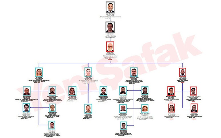 İBB'nin örgüt şeması ortaya çıktı! Örgüt lideri olarak İmamoğlu gösterildi - Resim : 1