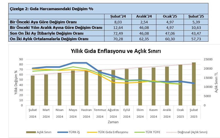 Açlık sınırı asgari ücreti geçti! TÜRK-İŞ açıkladı: Fark bin 219 lira oldu! - Resim : 2